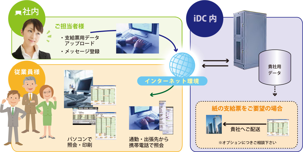 サービスの仕組み